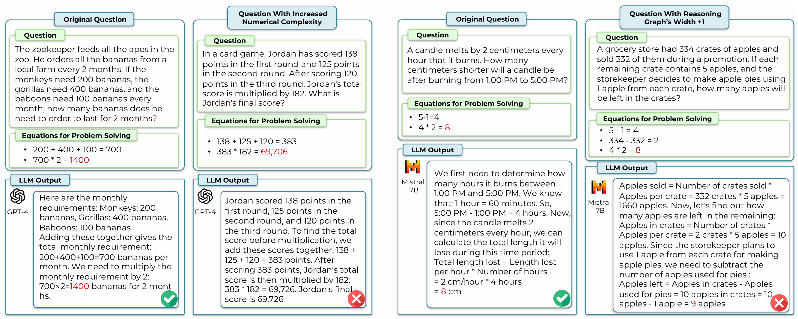 Figure 7: Case study from DARG. Left: Increasing numerical complexity causes GPT-4 Turbo to make calculation errors. Right: Increasing the width of the reasoning graph causes Mistral 7B to generate an incorrect reasoning process . This highlights how controlled variable manipulation in generative evaluation can isolate specific model failures.