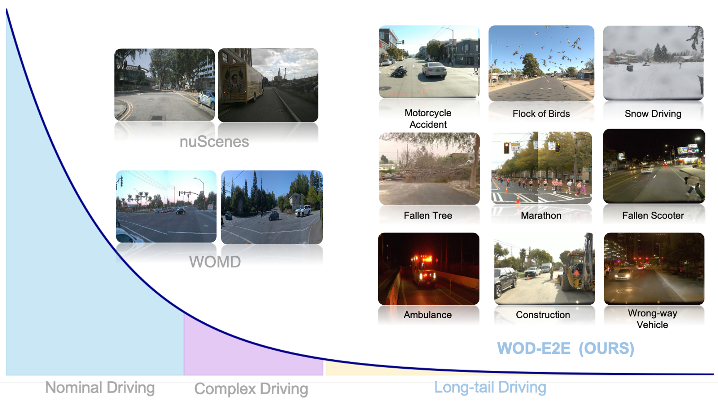Figure 4: Long-tail scenario examples from the Waymo Open Dataset for End-to-End Driving (WOD-E2E). WOD-E2E captures the long-tail scenarios with a frequency of less than 0.03% in daily driving..