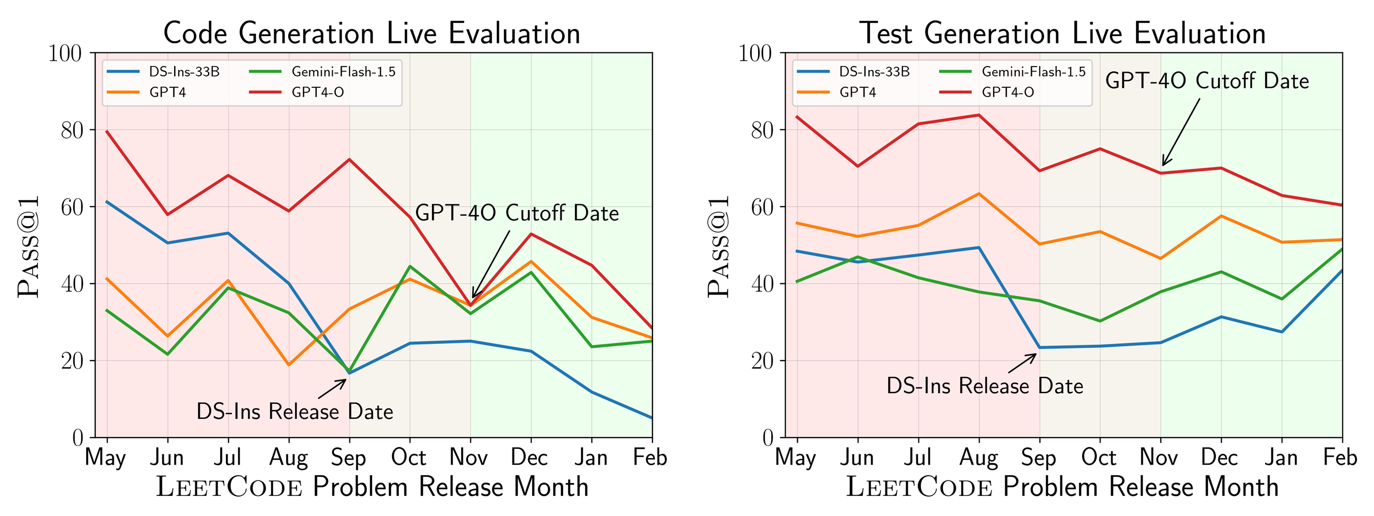 Figure 2: DeepSeek-Instruct and GPT-4o perform considerably worse on problems released after their respective release and cutoff dates, indicating potential contamination in the earlier problems .