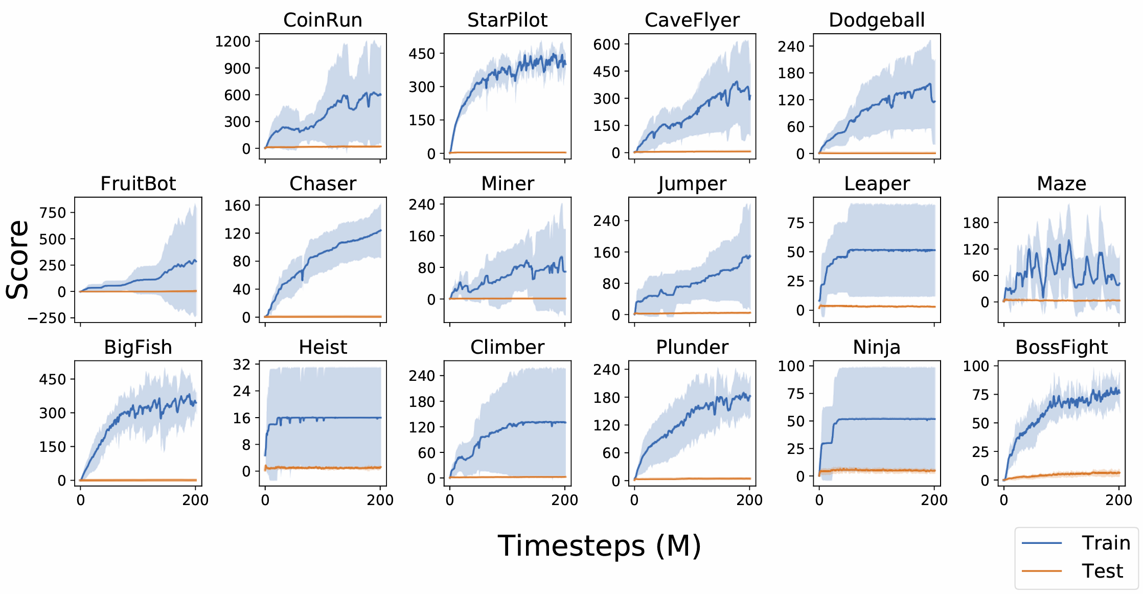 Figure 3: The agent achieves promising results during training on a fixed sequence but fails to generalize when the level order is shuffled at test time .