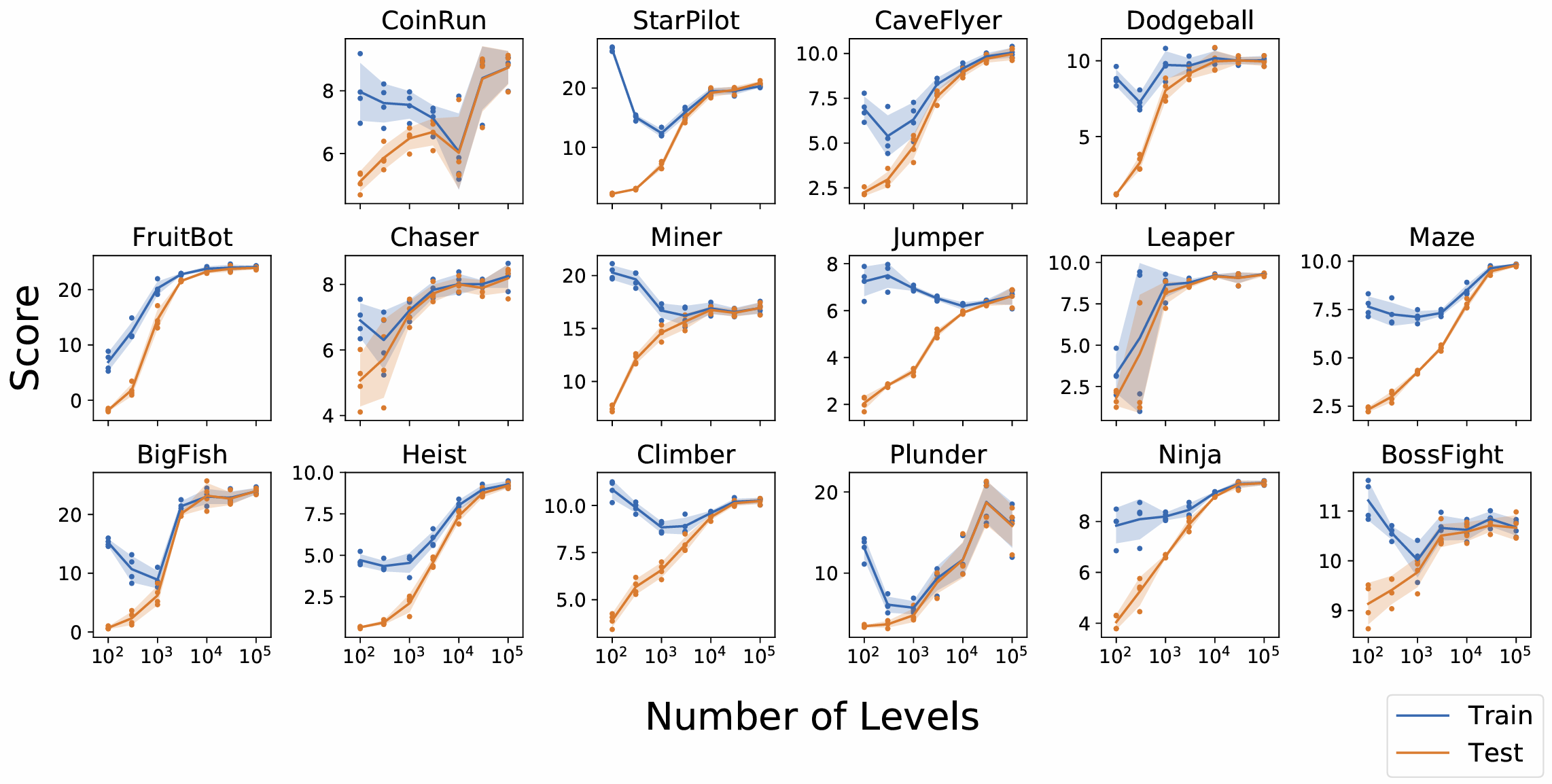 Figure 6. The Procgen benchmark expands intra-task diversity, increasing the state space to massive magnitudes (x-axis). As observed, only when the state space exceeds a certain threshold can we truly measure generalization performance (where training and testing curves converge) .
