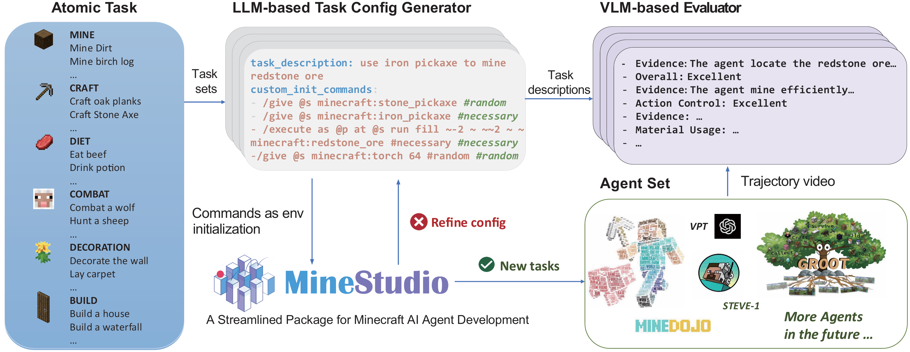 Figure 9. MineStudio acts as a natural verification environment, returning error codes to help correct mistakes in generative tasks .