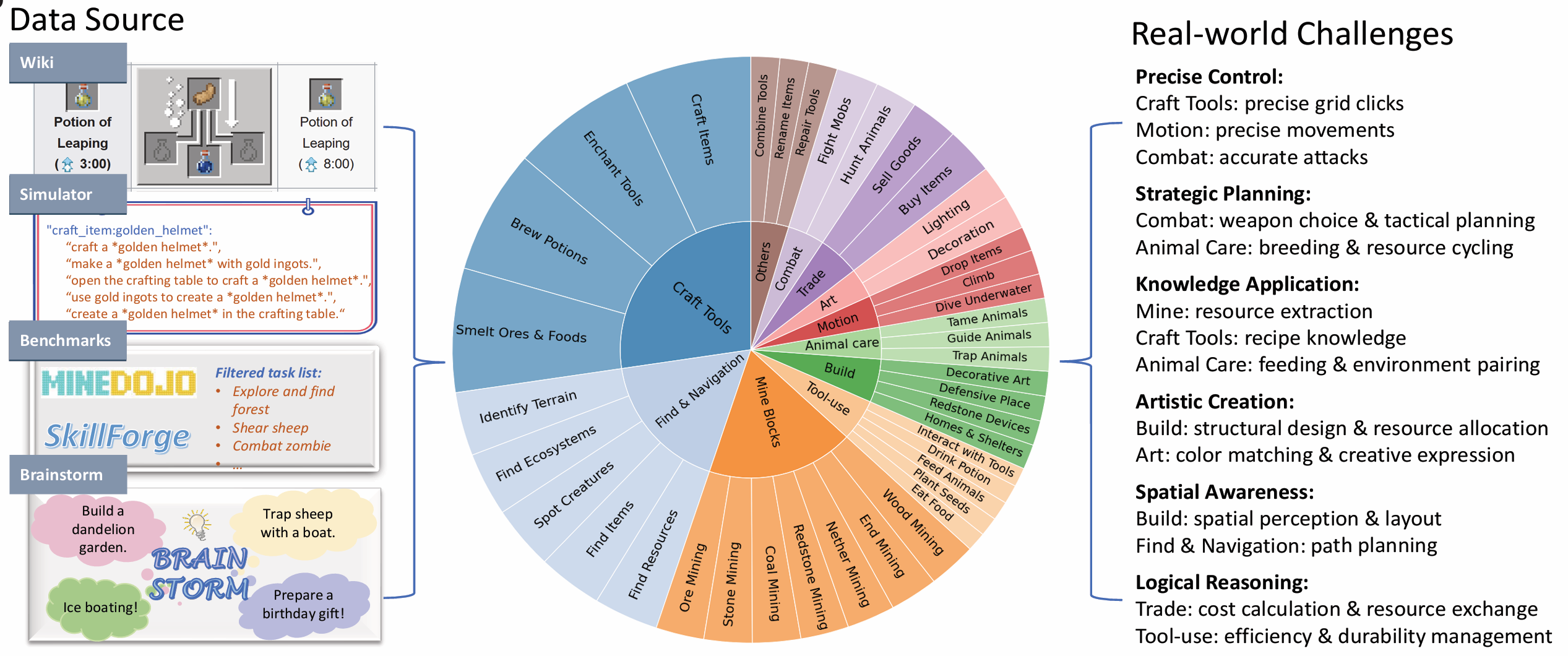 Figure 5. The MCU task set is sourced from the Minecraft wiki, in-game data, existing benchmarks, and brainstorming sessions. It spans 11 major categories and 41 subcategories, ensuring high inter-task diversity. .