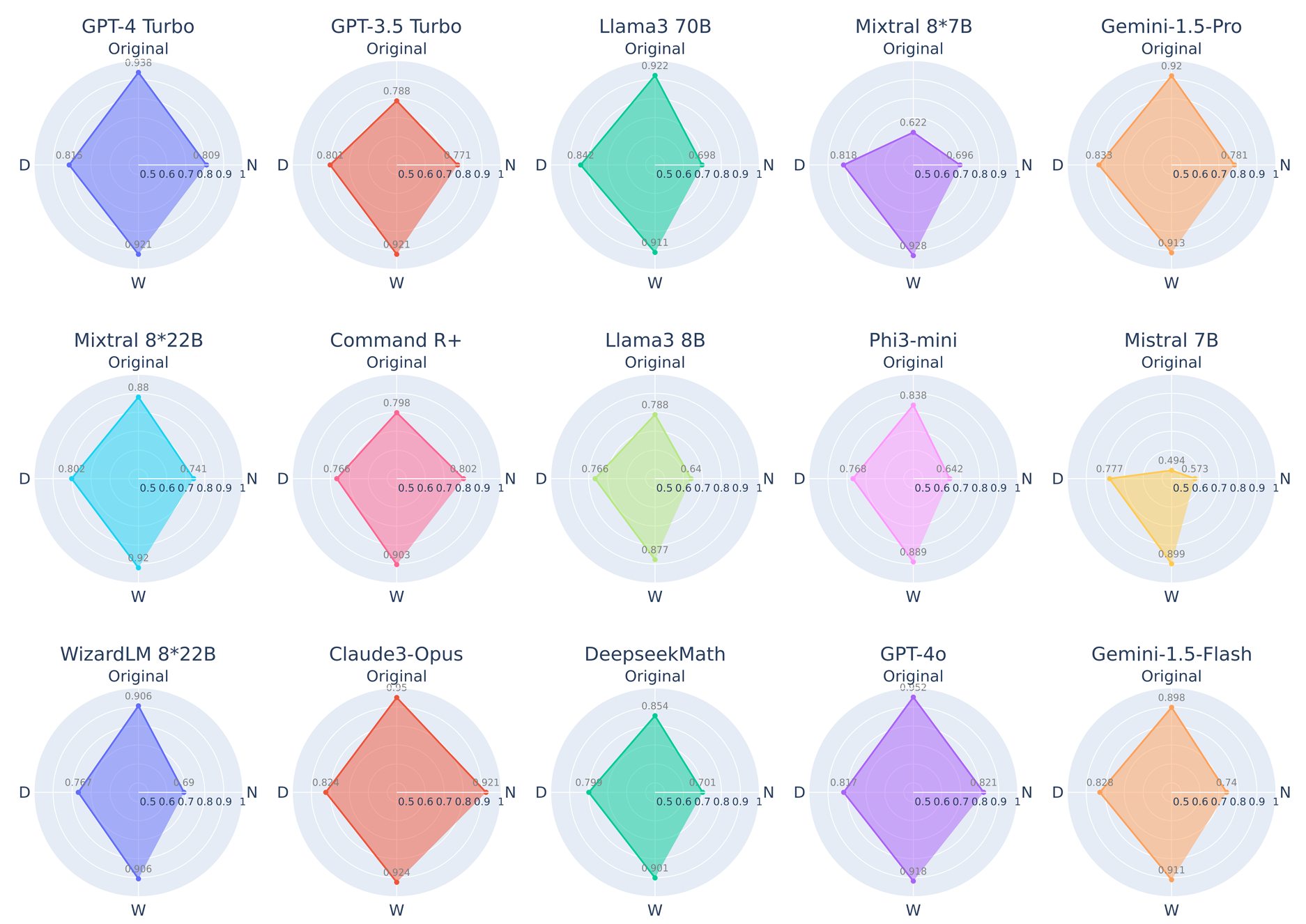 Figure 8. DARG visualizes the original accuracy of LLMs against their robustness across three complexity dimensions on GSM8K. 'N', 'D', and 'W' denote the CIARR for numerical complexity, depth, and width of the reasoning graph, respectively. .