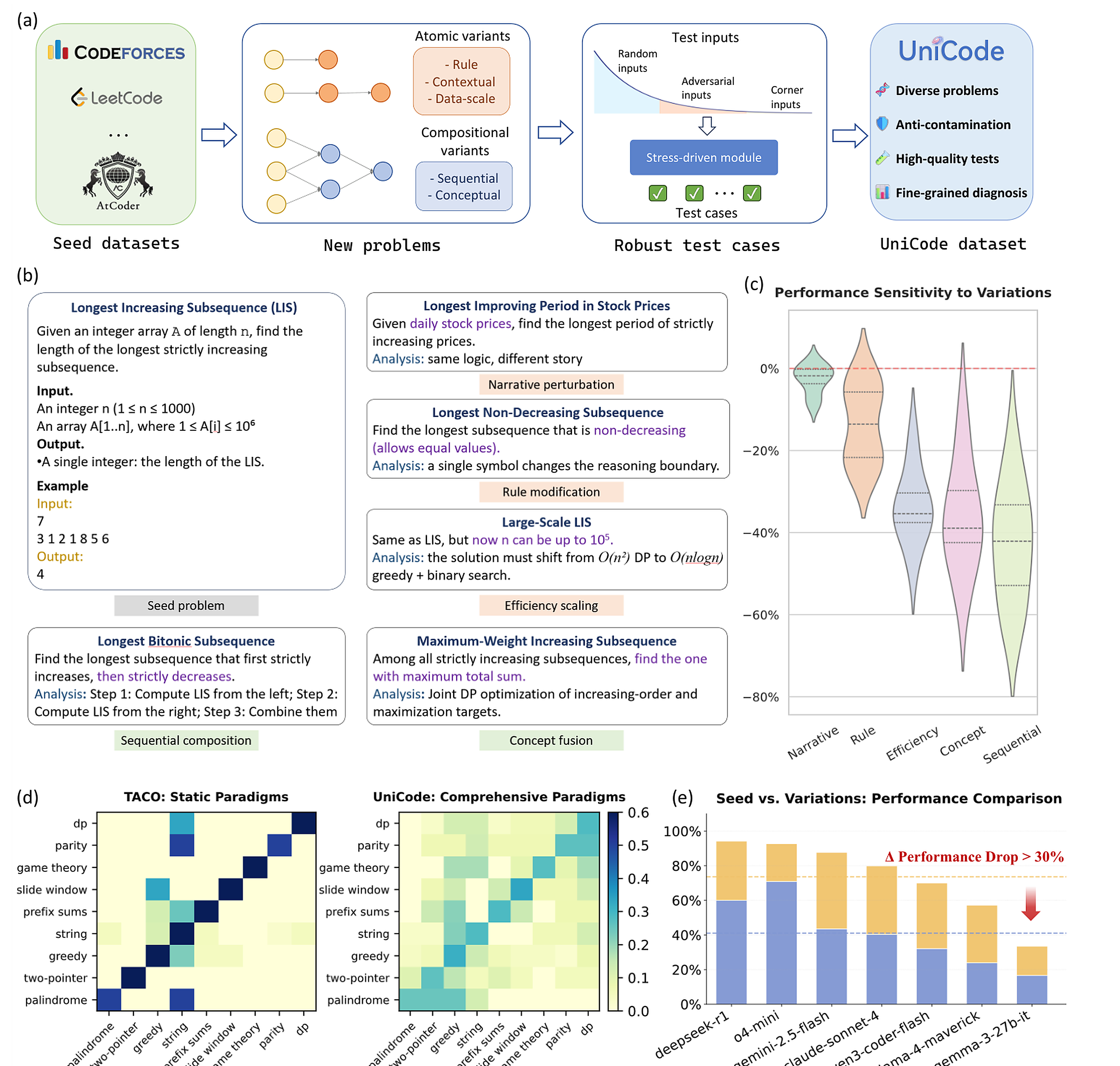 UniCode overview
