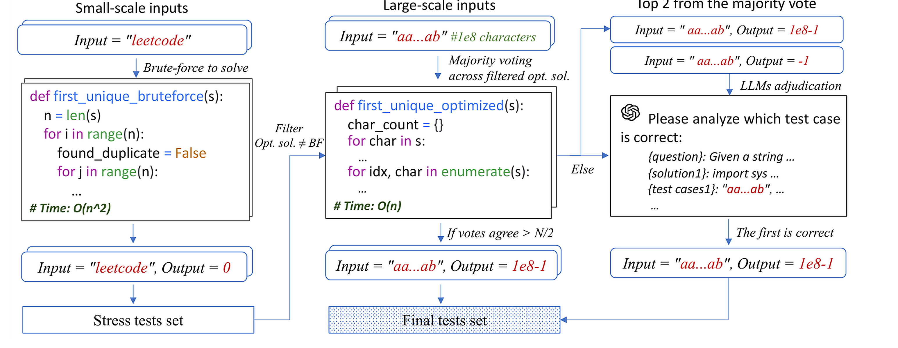 Stress-driven test generation