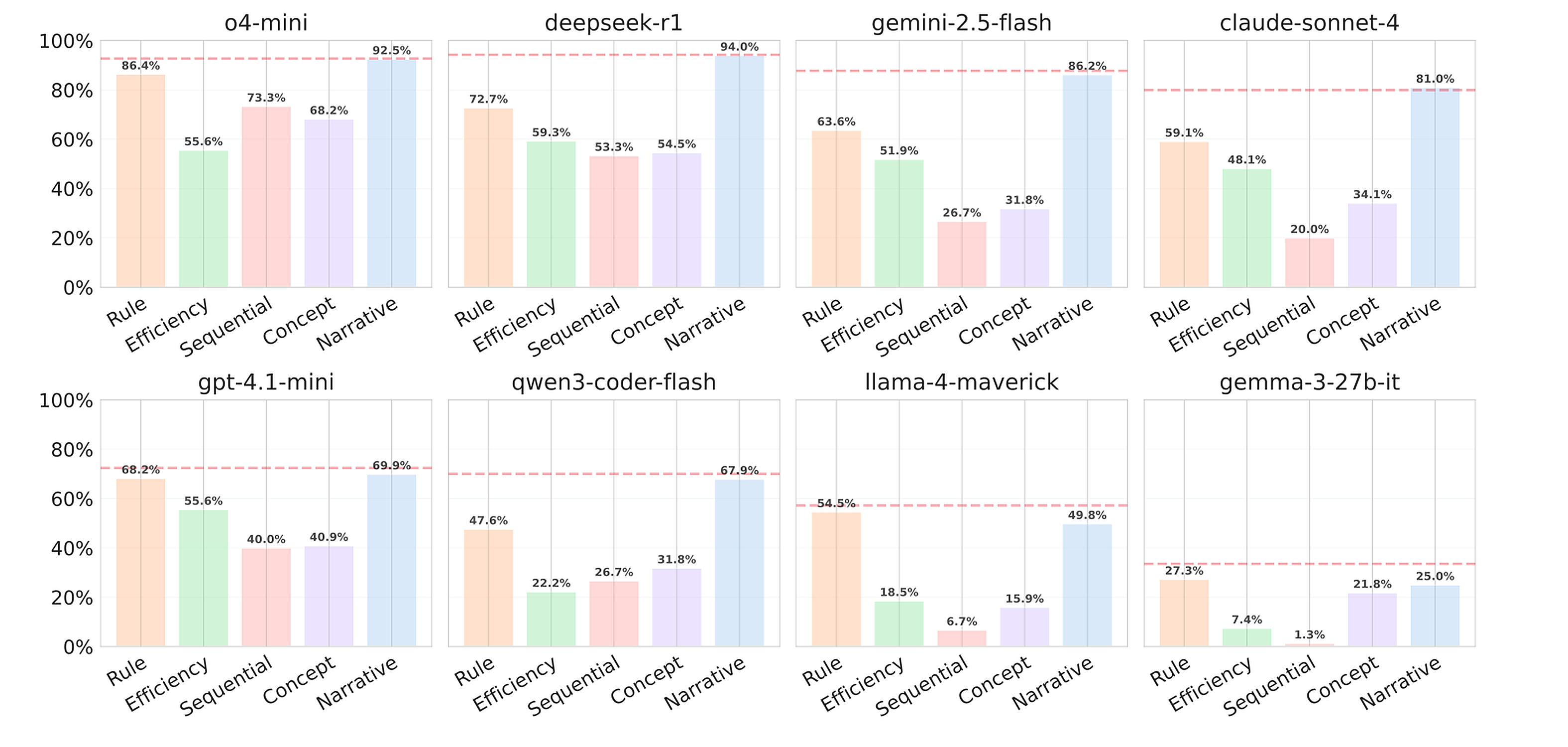 Model performance across reasoning variants