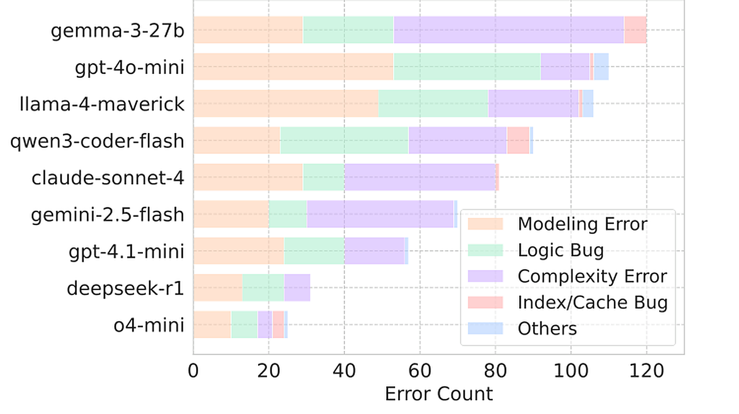 Error distribution across models